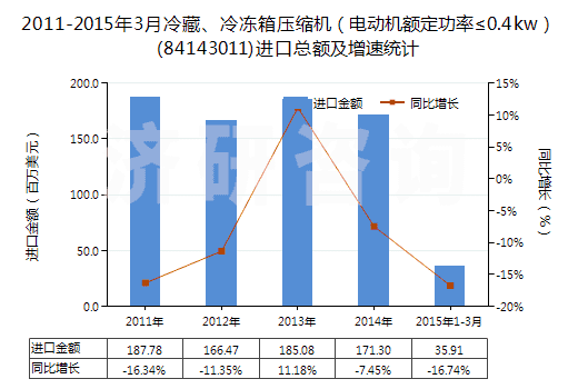 2011-2015年3月冷藏、冷凍箱壓縮機(jī)（電動機(jī)額定功率≤0.4kw）(84143011)進(jìn)口總額及增速統(tǒng)計(jì)